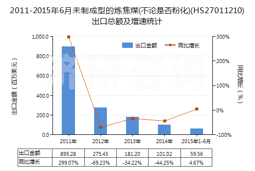 2011-2015年6月未制成型的煉焦煤(不論是否粉化)(HS27011210)出口總額及增速統(tǒng)計(jì) 2011-2015年6月未制成型的煉焦煤(不論是否粉化)(HS27011210)出口總額及增速統(tǒng)計(jì)